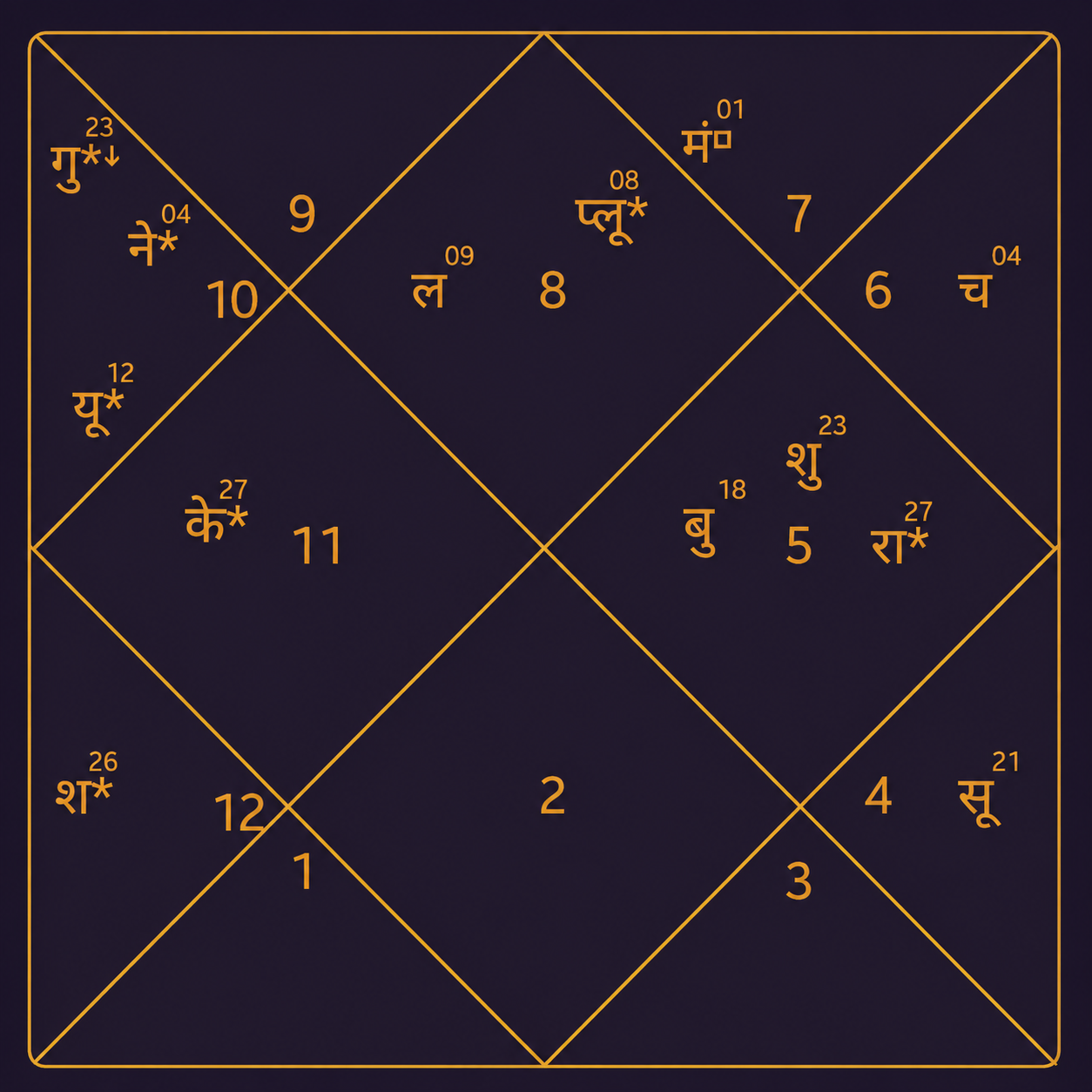 North Indian kundali (Vrishchik lagna) showing all grahas with their sign degrees across the twelve houses